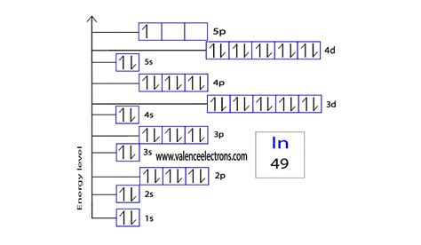 Indium Electron Configuration (In) with Orbital Diagram.